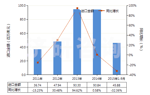 2011-2015年9月中國(guó)4-甲基-2-戊酮(甲基異丁基（甲）酮)(HS29141300)進(jìn)口總額及增速統(tǒng)計(jì)